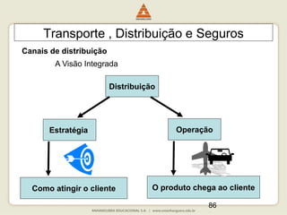 86
Transporte , Distribuição e Seguros
Canais de distribuição
Distribuição
A Visão Integrada
Operação
Estratégia
O produto chega ao cliente
Como atingir o cliente
 