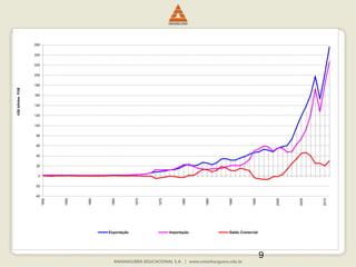 9
-40
-20
0
20
40
60
80
100
120
140
160
180
200
220
240
260
1950
1955
1960
1965
1970
1975
1980
1985
1990
1995
2000
2005
2010
US$
bilhões
FOB
Exportação Importação Saldo Comercial
 