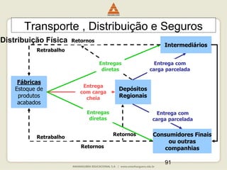 91
Transporte , Distribuição e Seguros
Retornos
Fábricas
Estoque de
produtos
acabados
Intermediários
Depósitos
Regionais
Consumidores Finais
ou outras
companhias
Entrega com
carga parcelada
Entrega com
carga parcelada
Entrega
com carga
cheia
Entregas
diretas
Entregas
diretas
Retornos
Retrabalho
Retornos
Retrabalho
Distribuição Física
 