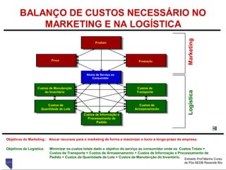 95
Produto
Preço
Objetivos do Marketing :
Objetivos da Logística:
Alocar recursos para o marketing de forma a maximizar o lucro a longo-prazo da empresa.
Minimizar os custos totais dado o objetivo do serviço ao consumidor onde os Custos Totais =
Custos de Transporte + Custos de Armazenamento + Custos de Informação e Processamento de
Pedido + Custos de Quantidade de Lote + Custos de Manutenção do Inventário.
Promoção
Níveis de Serviço ao
Consumidor
Custos de Manutenção
do Inventário
Custos de
Transporte
Custos de
Armazenamento
Custos de Informação e
Processamento de
Pedido
Custos de
Quantidade de Lote
Logística
Marketing
BALANÇO DE CUSTOS NECESSÁRIO NO
MARKETING E NA LOGÍSTICA
Extraido Prof Marins Curso
de Pós AEDB Resende Rio
 