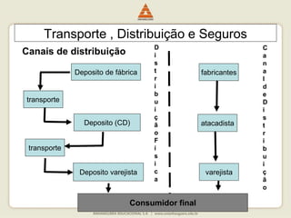 96
Transporte , Distribuição e Seguros
Canais de distribuição
Deposito de fábrica
transporte
Deposito (CD)
transporte
Deposito varejista varejista
atacadista
fabricantes
Consumidor final
D
i
s
t
r
i
b
u
i
ç
ã
o
F
í
s
i
c
a
C
a
n
a
l
d
e
D
i
s
t
r
i
b
u
i
ç
ã
o
 