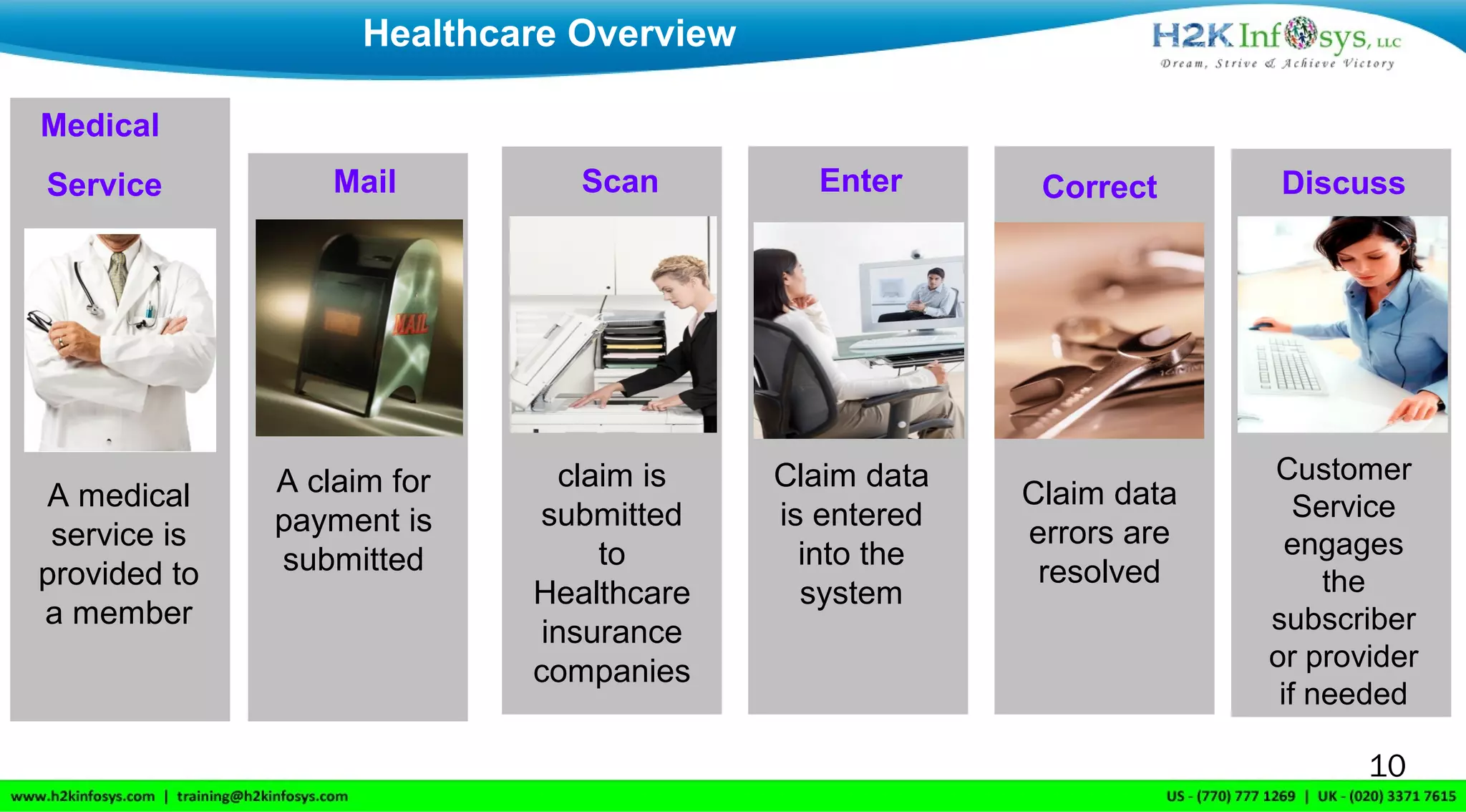 A medical
service is
provided to
a member
Mail
A claim for
payment is
submitted
Scan Enter Correct
Claim data
errors are
resolved
Discuss
Customer
Service
engages
the
subscriber
or provider
if needed
Healthcare Overview
Medical
Service
10
claim is
submitted
to
Healthcare
insurance
companies
Claim data
is entered
into the
system
 