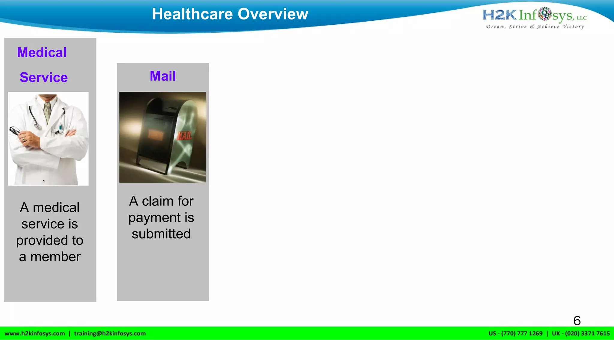 A medical
service is
provided to
a member
Mail
A claim for
payment is
submitted
Healthcare Overview
Medical
Service
6
 
