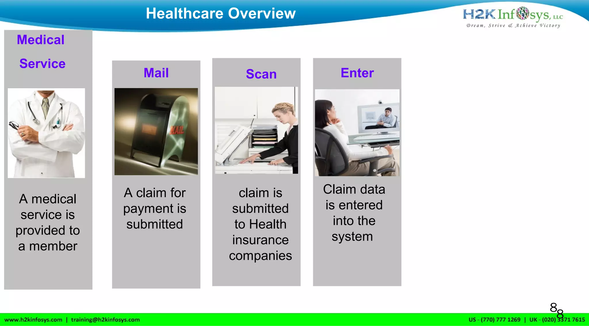 A medical
service is
provided to
a member
Mail
A claim for
payment is
submitted
Scan Enter
Claim data
is entered
into the
system
Healthcare Overview
Medical
Service
8
8
claim is
submitted
to Health
insurance
companies
 