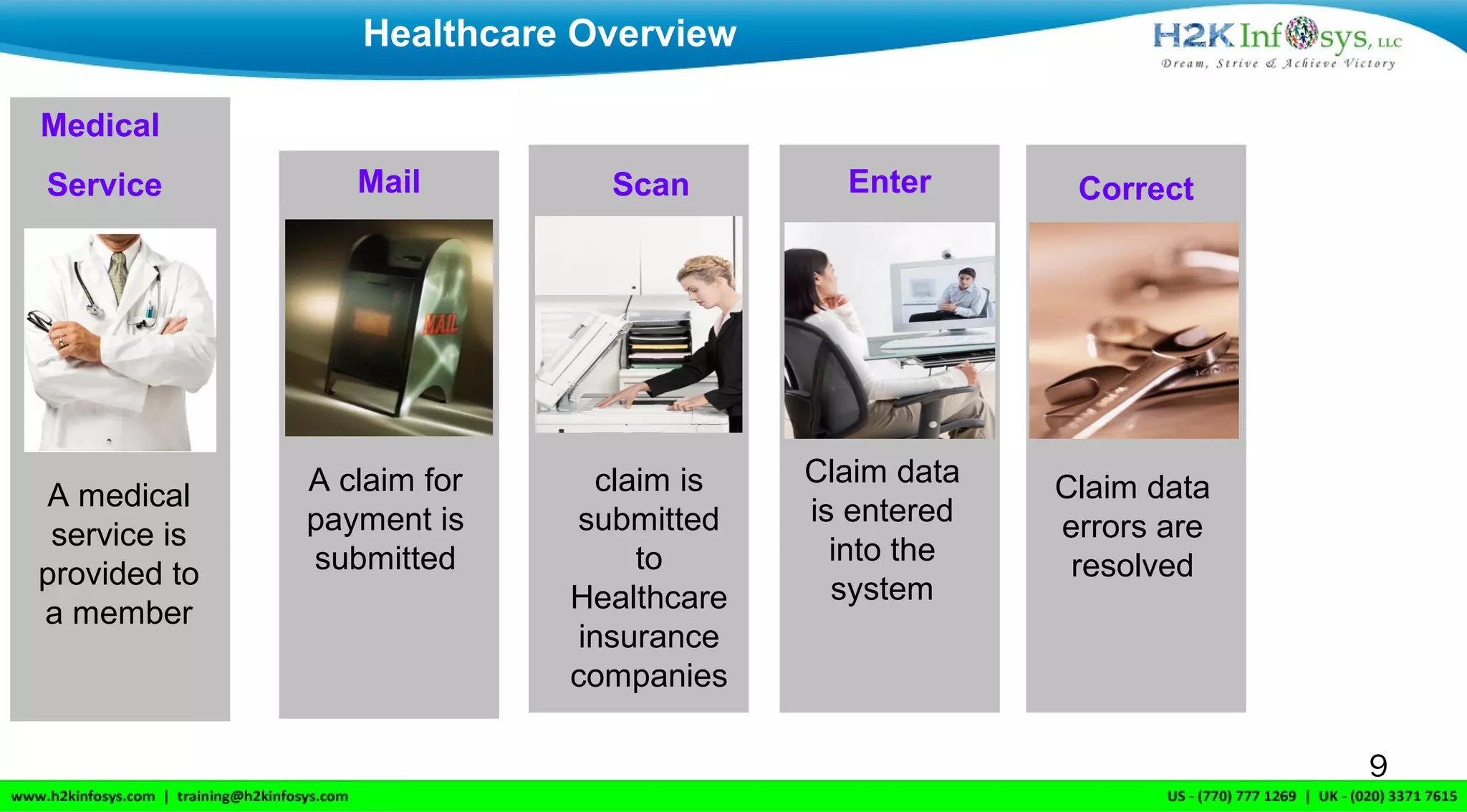 A medical
service is
provided to
a member
Mail
A claim for
payment is
submitted
Scan Enter Correct
Claim data
errors are
resolved
Healthcare Overview
Medical
Service
9
claim is
submitted
to
Healthcare
insurance
companies
Claim data
is entered
into the
system
 