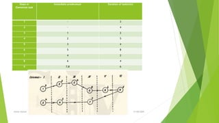 21/09/2020Anwer ahmed
Steps or
Elemental task
Immediate predecessor Duration of task(min)
1 - 3
2 - 4
3 1 2
4 2 5
5 3 4
6 5 8
7 4 2
8 6 4
9 7,8 6
 