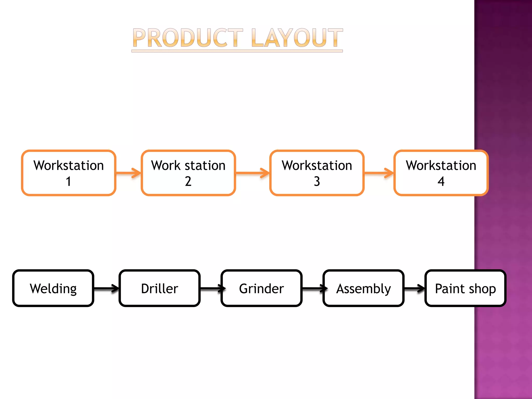 Workstation
1
Work station
2
Workstation
3
Workstation
4
Welding AssemblyGrinderDriller Paint shop
 