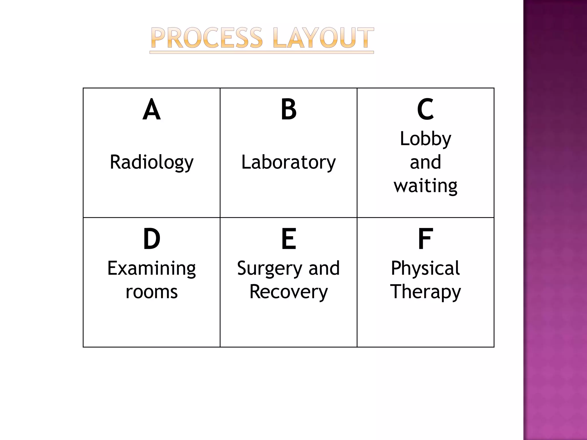A
Radiology
B
Laboratory
C
Lobby
and
waiting
D
Examining
rooms
E
Surgery and
Recovery
F
Physical
Therapy
 