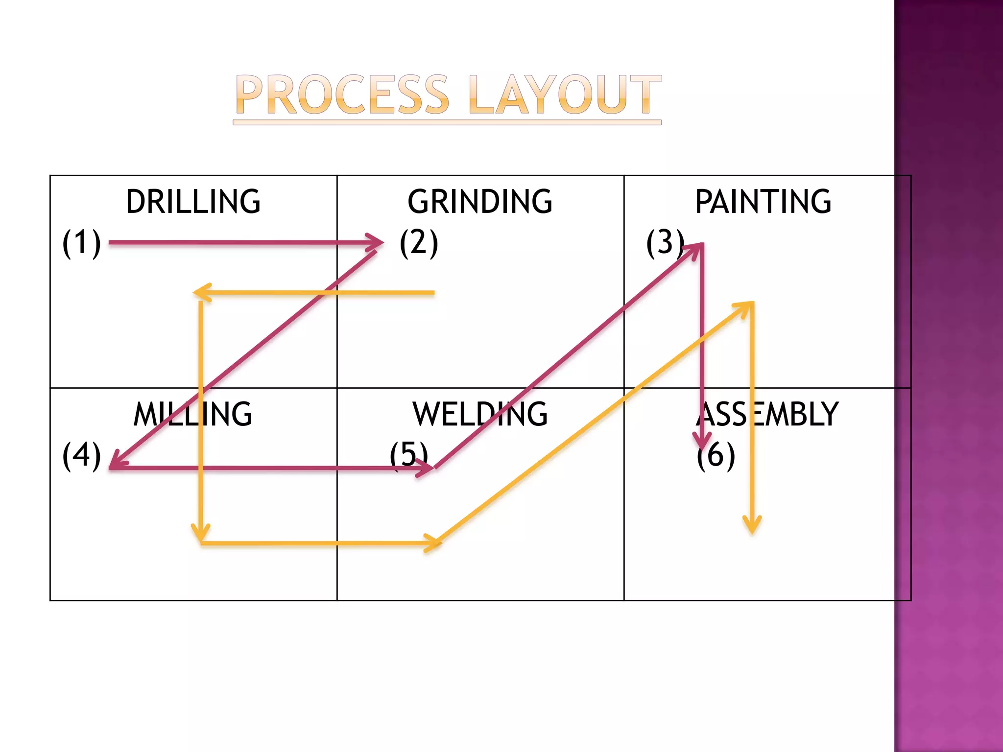DRILLING
(1)
GRINDING
(2)
PAINTING
(3)
MILLING
(4)
WELDING
(5)
ASSEMBLY
(6)
 