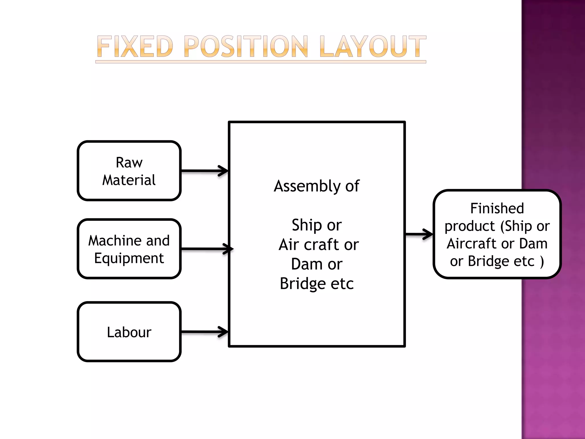 Assembly of
Ship or
Air craft or
Dam or
Bridge etc
Raw
Material
Machine and
Equipment
Labour
Finished
product (Ship or
Aircraft or Dam
or Bridge etc )
 
