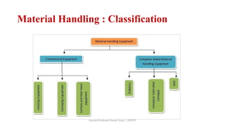 Assisant Professor Pasare Viraj I. , DYPCET
Material Handling : Classification
 