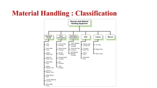 Assisant Professor Pasare Viraj I. , DYPCET
Material Handling : Classification
 