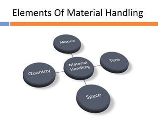 Material handling (Production Technology) | PPTX