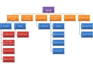 MHE
INDUSTRIAL
TRUCKS
BATTERY
FORK LIFTS
ELECTRIC
PALLET TRUCKS
TOW TRUCKS
REACH TRUCK
DIESEL
FORK LIFTS
DOCK
LEVELERS
CAROUSEL
LEAN LIFT
STORAGE &
RETRIEVAL
HOISTS
REACH TRUCK
HAND PLATE
STACKERS
LIFT TABLE CONVEYORS
ROLLER TYPE
SKATE TYPE
 