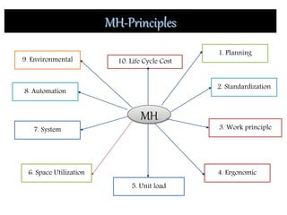 MH-Principles
MH
1. Planning
2. Standardization
3. Work principle
4. Ergonomic
5. Unit load
6. Space Utilization
7. System
8. Automation
9. Environmental 10. Life Cycle Cost
 
