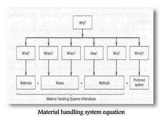 Material handling system equation
 