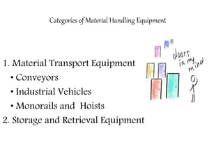 Categories of Material Handling Equipment
1. Material Transport Equipment
• Conveyors
• Industrial Vehicles
• Monorails and Hoists
2. Storage and Retrieval Equipment
 