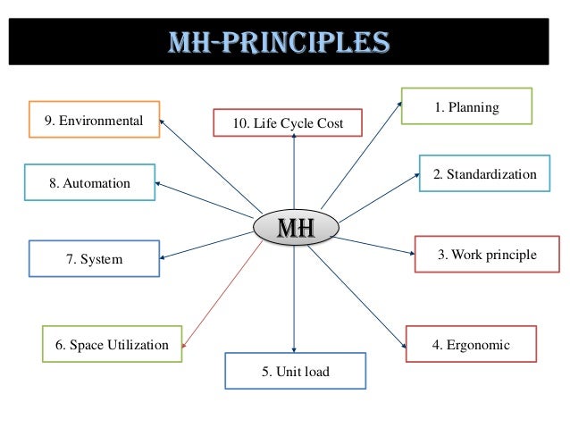 Image result for Principles of Material Handling