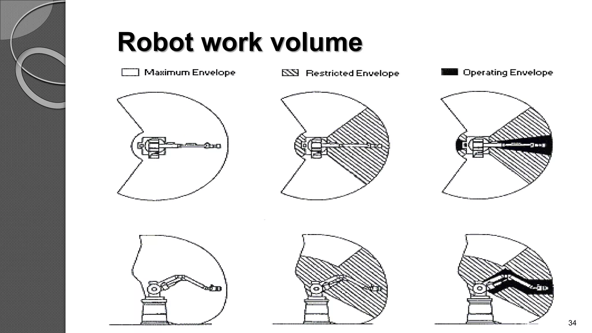 Robot work volume
34
 