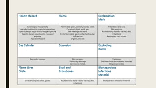 Health Hazard Flame Exclamation
Mark
Carcinogen, mutagenicity
reproductive toxicity, respiratory sensitizer
Specific target organ toxicity-single exposure
Specific target organ toxicity-repeated
exposure
Aspiration hazard
Flammable gases, aerosols, liquids, solids
Pyrophoric liquid, solid, gas
Self-heating substances
Emits flammable gas in contact with water
Self-reactive
Organic peroxide
Irritant (skin and eye)
Skin sensitizer
Acute toxicity (harmful via oral, skin,
inhalation)
Respiratory tract irritant
Gas Cylinder Corrosion Exploding
Bomb
Gas under pressure Skin corrosion
Serious eye damage
Corrosive to metals
Explosives
Self-reactive substances and mixtures
Organic peroxides
Flame Over
Circle
Skull and
Crossbones
Biohazardous
Infectious
Material
Oxidizers (liquids, solids, gases) Acute toxicity (fatal or toxic via oral, skin,
inhalation)
Biohazardous infectious material
 