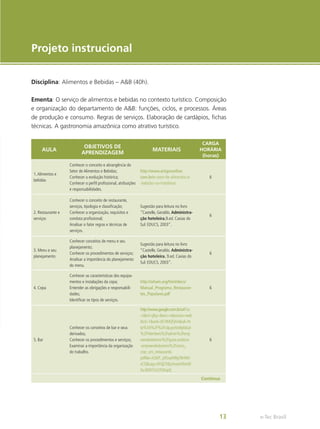 e-Tec Brasil
13
Disciplina: Alimentos e Bebidas – A&B (40h).
Ementa: O serviço de alimentos e bebidas no contexto turístico. Composição
e organização do departamento de A&B: funções, ciclos, e processos. Áreas
de produção e consumo. Regras de serviços. Elaboração de cardápios, fichas
técnicas. A gastronomia amazônica como atrativo turístico.
AULA
OBJETIVOS DE
APRENDIZAGEM
MATERIAIS
CARGA
HORÁRIA
(horas)
1.Alimentos e
bebidas
Conhecer o conceito e abrangência do
Setor de Alimentos e Bebidas;
Conhecer a evolução histórica;
Conhecer o perfil profissional, atribuições
e responsabilidades.
http://www.artigosonline.
com.br/o-setor-de-alimentos-e-
-bebidas-na-hotelaria/
6
2. Restaurante e
serviços
Conhecer o conceito de restaurante,
serviços, tipologia e classificação;
Conhecer a organização, requisitos e
conduta profissional;
Analisar o fator regras e técnicas de
serviços.
Sugestão para leitura no livro
“Castelle, Geraldo. Administra-
ção hoteleira.9.ed. Caxias do
Sul: EDUCS, 2003”.
6
3. Menu e seu
planejamento
Conhecer conceitos de menu e seu
planejamento;
Conhecer os procedimentos de serviços;
Analisar a importância do planejamento
do menu.
Sugestão para leitura no livro
“Castelle, Geraldo. Administra-
ção hoteleira. 9.ed. Caxias do
Sul: EDUCS, 2003”.
6
4. Copa
Conhecer as características dos equipa-
mentos e instalações da copa;
Entender as obrigações e responsabili-
dades;
Identificar os tipos de serviços.
http://ieham.org/html/docs/
Manual_Programa_Restauran-
tes_Populares.pdf
6
5. Bar
Conhecer os conceitos de bar e seus
derivados;
Conhecer os procedimentos e serviços;
Examinar a importância da organização
do trabalho.
http://www.google.com.br/url?sa
=t&rct=j&q=&esrc=s&source=web
&cd=1&ved=0CHMQFjAA&url=ht
tp%3A%2F%2Fcdp.portodigital.pt
%2FMembers%2Fadmin%2Femp
reendedorismo%2Fguias-praticos-
-empreendedorismo%2Fcomo_
criar_um_restaurante.
pdf&ei=k5bfT_y0GoyW8gT8nNW
xCQ&usg=AFQjCNEp3vwxJVEevW
Xu-BXD7rLGYOXnpQ
6
Continua
Projeto instrucional
 