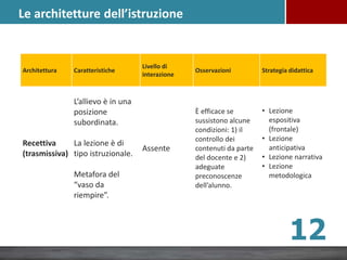Architettura Caratteristiche
Livello di
interazione
Osservazioni Strategia didattica
Recettiva
(trasmissiva)
L’allievo è in una
posizione
subordinata.
La lezione è di
tipo istruzionale.
Metafora del
“vaso da
riempire”.
Assente
È efficace se
sussistono alcune
condizioni: 1) il
controllo dei
contenuti da parte
del docente e 2)
adeguate
preconoscenze
dell’alunno.
• Lezione
espositiva
(frontale)
• Lezione
anticipativa
• Lezione narrativa
• Lezione
metodologica
12
Le architetture dell’istruzione
 