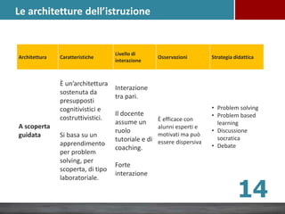 Architettura Caratteristiche
Livello di
interazione
Osservazioni Strategia didattica
A scoperta
guidata
È un’architettura
sostenuta da
presupposti
cognitivistici e
costruttivistici.
Si basa su un
apprendimento
per problem
solving, per
scoperta, di tipo
laboratoriale.
Interazione
tra pari.
Il docente
assume un
ruolo
tutoriale e di
coaching.
Forte
interazione
È efficace con
alunni esperti e
motivati ma può
essere dispersiva
• Problem solving
• Problem based
learning
• Discussione
socratica
• Debate
14
Le architetture dell’istruzione
 