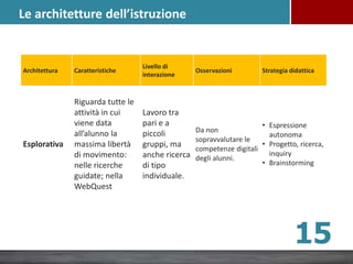 Architettura Caratteristiche
Livello di
interazione
Osservazioni Strategia didattica
Esplorativa
Riguarda tutte le
attività in cui
viene data
all’alunno la
massima libertà
di movimento:
nelle ricerche
guidate; nella
WebQuest
Lavoro tra
pari e a
piccoli
gruppi, ma
anche ricerca
di tipo
individuale.
Da non
sopravvalutare le
competenze digitali
degli alunni.
• Espressione
autonoma
• Progetto, ricerca,
inquiry
• Brainstorming
15
Le architetture dell’istruzione
 