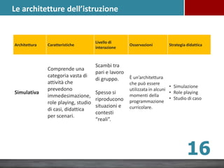 Architettura Caratteristiche
Livello di
interazione
Osservazioni Strategia didattica
Simulativa
Comprende una
categoria vasta di
attività che
prevedono
immedesimazione,
role playing, studio
di casi, didattica
per scenari.
Scambi tra
pari e lavoro
di gruppo.
Spesso si
riproducono
situazioni e
contesti
“reali”.
È un’architettura
che può essere
utilizzata in alcuni
momenti della
programmazione
curricolare.
• Simulazione
• Role playing
• Studio di caso
16
Le architetture dell’istruzione
 