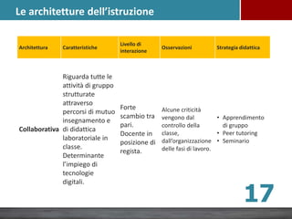 Architettura Caratteristiche
Livello di
interazione
Osservazioni Strategia didattica
Collaborativa
Riguarda tutte le
attività di gruppo
strutturate
attraverso
percorsi di mutuo
insegnamento e
di didattica
laboratoriale in
classe.
Determinante
l’impiego di
tecnologie
digitali.
Forte
scambio tra
pari.
Docente in
posizione di
regista.
Alcune criticità
vengono dal
controllo della
classe,
dall’organizzazione
delle fasi di lavoro.
• Apprendimento
di gruppo
• Peer tutoring
• Seminario
Le architetture dell’istruzione
17
 