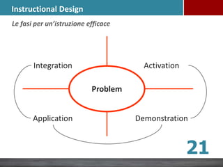 Instructional Design
Integration Activation
DemonstrationApplication
Problem
Le fasi per un’istruzione efficace
21
 