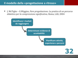 Il modello della «progettazione a ritroso»
 J. McTighe – G.Wiggins, Fare progettazione. La pratica di un percorso
didattico per la comprensione significativa, Roma, LAS, 2004
Identificare i risultati
da raggiungere
Determinare evidenze di
accettabilità
Pianificare attività,
esperienze e percorsi
32
 