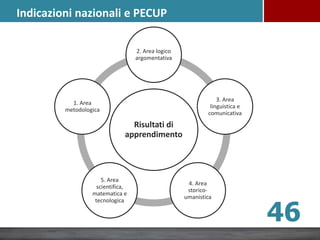 Risultati di
apprendimento
2. Area logico
argomentativa
3. Area
linguistica e
comunicativa
4. Area
storico-
umanistica
5. Area
scientifica,
matematica e
tecnologica
1. Area
metodologica
46
Indicazioni nazionali e PECUP
 