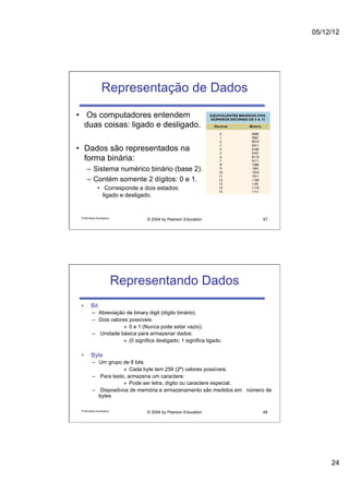 05/12/12




                 Representação de Dados
•  Os computadores entendem
   duas coisas: ligado e desligado.

•  Dados são representados na
   forma binária:
      –  Sistema numérico binário (base 2).
      –  Contém somente 2 dígitos: 0 e 1.
              •  Corresponde a dois estados:
                 ligado e desligado.


 Profa Maria Auxiliadora
                                  © 2004 by Pearson Education           47




                           Representando Dados
 •      Bit
         –  Abreviação de binary digit (dígito binário).
         –  Dois valores possíveis:
                       »  0 e 1 (Nunca pode estar vazio).
         –  Unidade básica para armazenar dados:
                       »  (0 significa desligado; 1 significa ligado.

 •       Byte
         –  Um grupo de 8 bits.
                      »  Cada byte tem 256 (28) valores possíveis.
         –  Para texto, armazena um caractere:
                      »  Pode ser letra, dígito ou caractere especial.
         –  Dispositivos de memória e armazenamento são medidos em número de
            bytes

 Profa Maria Auxiliadora
                                  © 2004 by Pearson Education           48




                                                                                    24
 