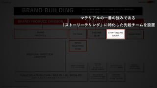 25
PAGE
Confidential and proprietary materials for Material Inc.
Publicity
STORYTELLING CENTER
マテリアルは社会を舞台に、ブランドと関わるすべての人と...