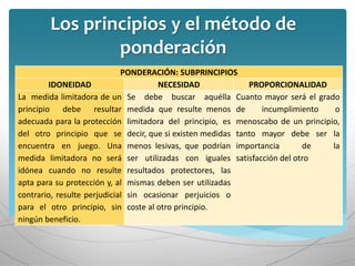 Los principios y el método de
ponderación
PONDERACIÓN: SUBPRINCIPIOS
IDONEIDAD NECESIDAD PROPORCIONALIDAD
La medida limitadora de un
principio debe resultar
adecuada para la protección
del otro principio que se
encuentra en juego. Una
medida limitadora no será
idónea cuando no resulte
apta para su protección y, al
contrario, resulte perjudicial
para el otro principio, sin
ningún beneficio.
Se debe buscar aquélla
medida que resulte menos
limitadora del principio, es
decir, que si existen medidas
menos lesivas, que podrían
ser utilizadas con iguales
resultados protectores, las
mismas deben ser utilizadas
sin ocasionar perjuicios o
coste al otro principio.
Cuanto mayor será el grado
de incumplimiento o
menoscabo de un principio,
tanto mayor debe ser la
importancia de la
satisfacción del otro
 