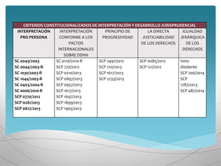 CRITERIOS CONSTITUCIONALIZADOS DE INTERPRETACIÓN Y DESARROLLO JURISPRUDENCIAL
INTERPRETACIÓN
PRO PERSONA
INTERPRETACIÓN
CONFORME A LOS
PACTOS
INTERNACIONALES
SOBRE DDHH
PRINCIPIO DE
PROGRESIVIDAD
LA DIRECTA
JUSTICIABILIDAD
DE LOS DERECHOS
IGUALDAD
JERÁRQUICA
DE LOS
DERECHOS
SC 0049/2003
SC 0044/2003-R
SC 1030/2003-R
SC 1044/2003-R
SC 0403/2004-R
SC 0006/2010-R
SCP 0770/2012
SCP 0281/2013
SCP 0827/2013
SC 0110/2010-R
SCP 770/2012
SCP 0210/2013
SCP 0897/2013
SCP 0957/2013
SCP 1617/2013
SCP 1697/2013
SCP 1899/2013
SCP 1905/2013
SCP 2491/2012
SCP 210/2013
SCP 1617/2013
SCP 2233/2013
SCP 0085/2012
SCP 121/2012
Voto
disidente
SCP 206/2014
SCP
1787/2013
SCP 487/2014
 