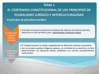 TEMA 1
EL CONTENIDO CONSTITUCIONAL DE LOS PRINCIPIOS DE
PLURALISMO JURÍDICO E INTERCULTURALIDAD
PLURALISMO
JURÍDICO
FORMAL
UNITARIO
• El Estado reconoce la existencia simultánea de sistemas normativos distintos
dentro de un solo territorio, pero subordinados al derecho estatal.
PLURALISMO
JURÍDICO
FORMAL
IGUALITARIO
• El Estado reconoce la validez e igualdad de los diferentes sistemas normativos.
• Son los propios pueblos indígenas quienes, en el ámbito de su derecho a la libre
determinación, sin injerencia estatal, establecen sus normas, procedimientos,
instituciones.
El principio de pluralismo jurídico
 