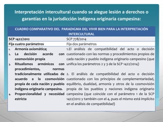 CUADRO COMPARATIVO DEL PARADIGMA DEL VIVIR BIEN PARA LA INTERPRETACIÓN
INTERCULTURAL
SCP 1422/2012 SCP 778/2014
Fija cuatro parámetros Fija dos parámetros
1. Armonía axiomática;
2. La decisión acorde con
cosmovisión propia
3. Ritualismos armónicos con
procedimientos, normas
tradicionalmente utilizadas de
acuerdo a la cosmovisión
propia de cada nación y pueblo
indígena originario campesina.
4. Proporcionalidad y necesidad
estricta
1.El análisis de compatibilidad del acto o decisión
cuestionado con las normas y procedimientos propios de
cada nación y pueblo indígena originario campesino (que
unifica los parámetros 2 y 3 de la SCP 1422/2014)
2. El análisis de compatibilidad del acto o decisión
cuestionado con los principios de complementariedad,
equilibrio, dualidad, armonía y otros de la cosmovisión
propia de los pueblos y naciones indígena originario
campesina (que coincide con el parámetro 1 de la SCP
1422/2012 y también con el 4, pues el mismo está implícito
en el análisis de compatibilidad)
Interpretación intercultural cuando se alegue lesión a derechos o
garantías en la jurisdicción indígena originaria campesina:
 
