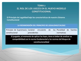 TEMA 2
EL ROL DE LOS JUECES EN EL NUEVO MODELO
CONSTITUCIONAL
LA REDIMENSIÓN DEL PRINCIPIO DE LEGALIDAD/CAUSAS
Principio de Supremacía
constitucional
Carácter vinculante de los
precedentes
Pluralidad de fuentes
normativas
El juzgador, al momento de aplicar las leyes, tiene el deber de analizar su
compatibilidad con la norma fundamental y las normas del bloque de
constitucionalidad
El Principio de Legalidad bajo las características de nuestro Sistema
Constitucional
 