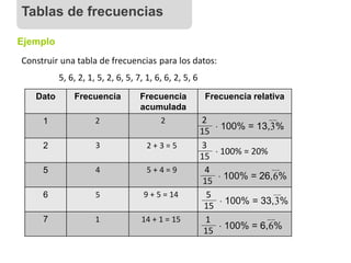 Ejemplo
Construir una tabla de frecuencias para los datos:
5, 6, 2, 1, 5, 2, 6, 5, 7, 1, 6, 6, 2, 5, 6
Dato Frecuencia Frecuencia
acumulada
Frecuencia relativa
1
2
5
6
7
3
15
 100% = 20%
2
3
4
5
1
2
2 + 3 = 5
5 + 4 = 9
9 + 5 = 14
14 + 1 = 15
2
15
 100% = 13, %
__
3
5
15
 100% = 33, %
__
3
4
15
 100% = 26, %
__
6
1
15
 100% = 6, %
__
6
Tablas de frecuencias
 