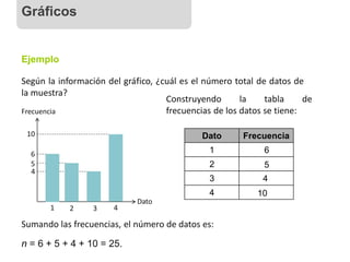 Según la información del gráfico, ¿cuál es el número total de datos de
la muestra?
Ejemplo
10
Dato
Frecuencia
6
5
4
1 2 3 4
Construyendo la tabla de
frecuencias de los datos se tiene:
Dato Frecuencia
1
2
3
4
6
5
4
10
Sumando las frecuencias, el número de datos es:
n = 6 + 5 + 4 + 10 = 25.
Gráficos
 