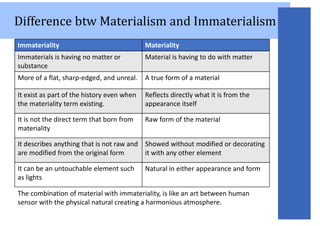 Difference btw Materialism and Immaterialism
Immateriality Materiality
Immaterials is having no matter or
substance
Material is having to do with matter
More of a flat, sharp-edged, and unreal. A true form of a material
It exist as part of the history even when
the materiality term existing.
Reflects directly what it is from the
appearance itself
It is not the direct term that born from
materiality
Raw form of the material
It describes anything that is not raw and
are modified from the original form
Showed without modified or decorating
it with any other element
It can be an untouchable element such
as lights
Natural in either appearance and form⁠⁠⁠⁠
The combination of material with immateriality, is like an art between human
sensor with the physical natural creating a harmonious atmosphere.
 