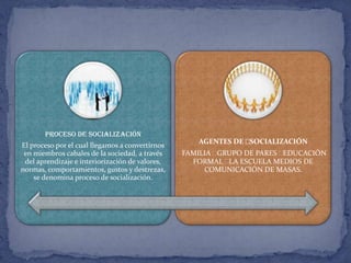 PROCESO DE SOCIALIZACIÓN
El proceso por el cual llegamos a convertirnos
en miembros cabales de la sociedad, a través
del aprendizaje e interiorización de valores,
normas, comportamientos, gustos y destrezas,
se denomina proceso de socialización.
AGENTES DE SOCIALIZACIÓN
FAMILIA GRUPO DE PARES EDUCACIÓN
FORMAL LA ESCUELA MEDIOS DE
COMUNICACIÓN DE MASAS.
 