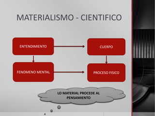 MATERIALISMO - CIENTIFICO
FENOMENO MENTAL PROCESO FISICO
ENTENDIMIENTO CUERPO
LO MATERIAL PROCEDE AL
PENSAMIENTO
 