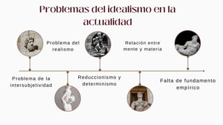 Problema de la
intersubjetividad
Problema del
realismo
Reduccionismo y
determinismo
Relación entre
mente y materia
Falta de fundamento
empírico
 