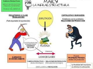 La finalidad del marxismo
es eliminar la alineación.
 