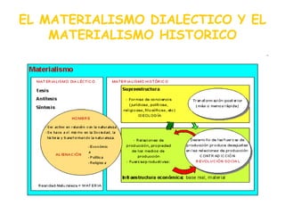 EL MATERIALISMO DIALECTICO Y EL MATERIALISMO HISTORICO 