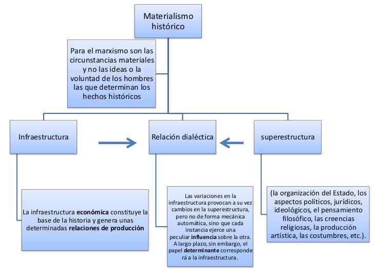Materialismo historico