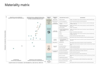 Materiality matrix
F
R
E
Q
U
E
N
C
Y
R
A
I
S
E
D
BY
S
TA
K
E
H
O
L
D
E
R
S
SIGNIFICANCE OF ECONOMIC, ENVIRONMENTAL AND SOCIAL IMPACTS
REPORTED AT LEAST IN NARRATIVE,
WHEREVER POSSIBLE WITH MEASURABLE KPI
NO REPORTING
OR REPORTING ON REQUEST
REPORTED AT LEAST IN NARRATIVE,
WHEREVER POSSIBLE WITH MEASURABLE KPI
REPORTED IN DETAIL, WHEREVER POSSIBLE WITH
MEASURABLE KPI OR PREFERABLY GOAL, AIM FOR
EXTERNAL ASSURANCE WHEREVER USEFUL
23
24
12
18
21
9
20
17
6
7
10
15
19
14
8
16
22
13
2
3
1
5
4
11
AMBITION
AREAS
OUR FOCUS
AREAS
OUR IDENTIFIED TOPICS BOUNDARIES
LEADING
THE CHANGE
INNOVATION 1. Scale innovation Design, raw materials, fabric and yarn production, product manufacturing,
TRANSPARENCY 2. Promote transparency Product manufacturing, fabric and yarn production
ENGAGING
CHANGEMAKERS
3. Partner for industrywide
progress
Design, raw materials, fabric and yarn production, product manufacturing,
transport, sales, use
CIRCULAR
& CLIMATE
POSITIVE
CIRCULAR
ECOSYSTEMS
4. 
Recycled and other sustain-
ably sourced materials
Design, raw materials, fabric and yarn production, product manufacturing,
sales, use
5. Animal welfare Design, raw materials
6. 
Circular ecosystems for our
products, supply chains and
customer journey
Design, raw materials, fabric and yarn production, product manufacturing,
sales, use
7. Water Design, raw materials, fabric and yarn
8. Waste
Design, raw materials, fabric and yarn production, product manufacturing,
transport, sales, use
9. Packaging Product manufacturing, transport, sales, use
10. Chemical management Raw materials, fabric and yarn production, product manufacturing, sales
CLIMATE
POSITIVE
11. Climate positive approach
for our value chain
(operating within planetary
boundaries)
Raw materials, fabric and yarn production, product manufacturing, transport,
sales, use
BIODIVERSITY 12. Biodiversity Raw materials, fabric and yarn production, product manufacturing
FAIR 
EQUAL
FAIR JOBS
FOR ALL
13. Fair jobs
Raw materials, fabric and yarn production, product manufacturing, transport,
sales
14. Industrial relations Product manufacturing, sales
15. Fair living wages Product manufacturing, sales
16. Human rights due dilligence design, raw materials, fabric and yarn production, product manufacturing,
INCLUSION AND
DIVERSITY
17. Inclusion and diversity Design, product manufacturing, transport, sales, use
18. Community development Product manufacturing, sales
STANDARDS
 POLICIES
19. Supply chain assessments Fabric and yarn production, product manufacturing
20. Anti-corruption
Raw materials, fabric and yarn production, product manufacturing, transport,
sales
21. Responsible marketing Sales, use
22. 
Anti-competitive behaviour Fabric and yarn production, product manufacturing, transport, sales
OTHER
IDENTIFIED
TOPICS
23. Economic performance Sales
24. Market presence Raw materials, fabric and yarn production, product manufacturing, sales
 